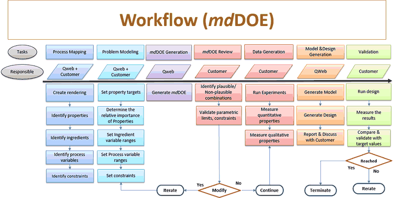 Workflow mdDOE 