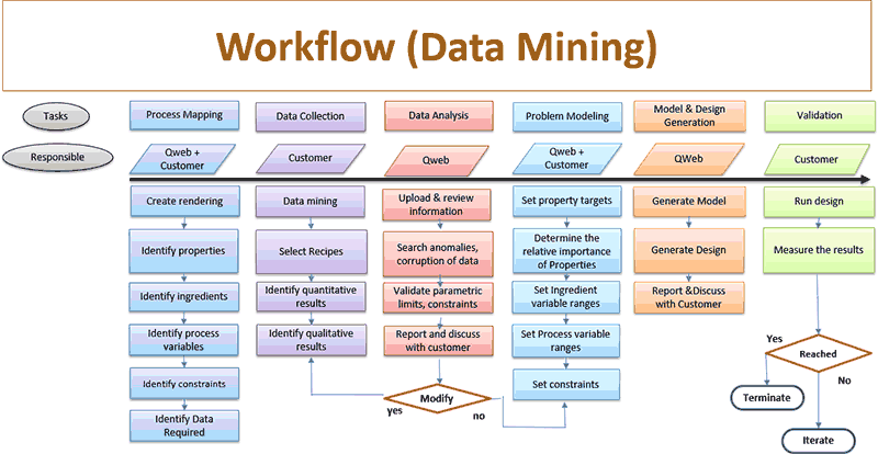 workflow data mining